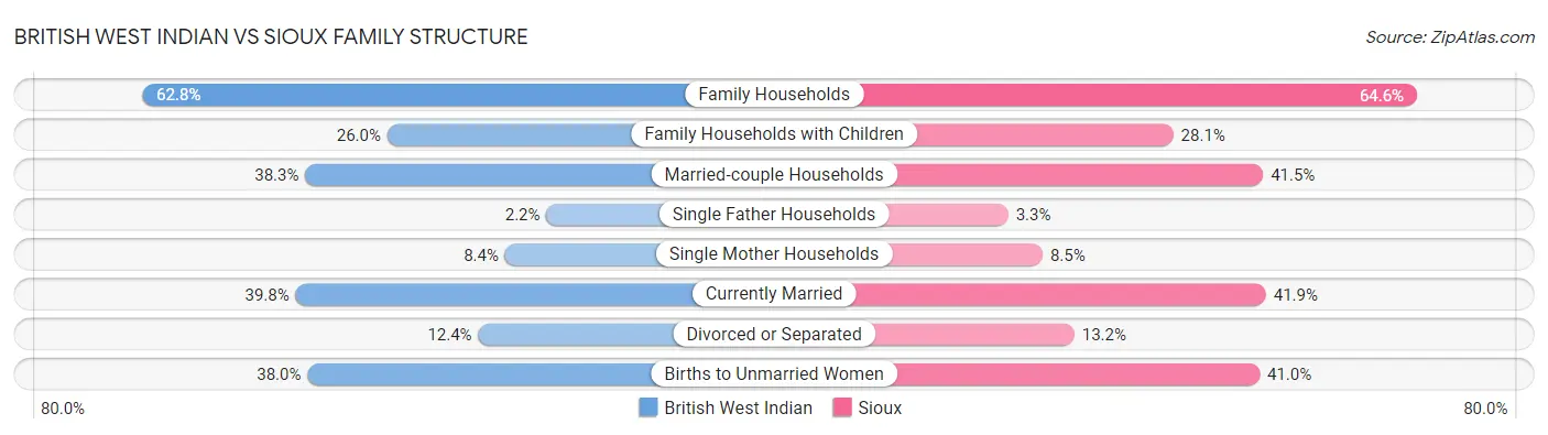 British West Indian vs Sioux Family Structure