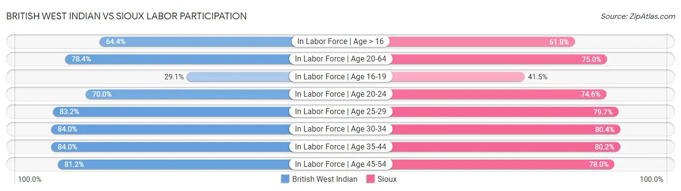 British West Indian vs Sioux Labor Participation