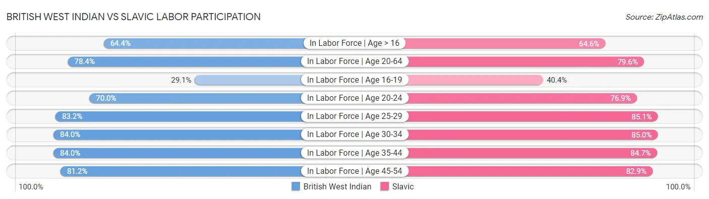 British West Indian vs Slavic Labor Participation