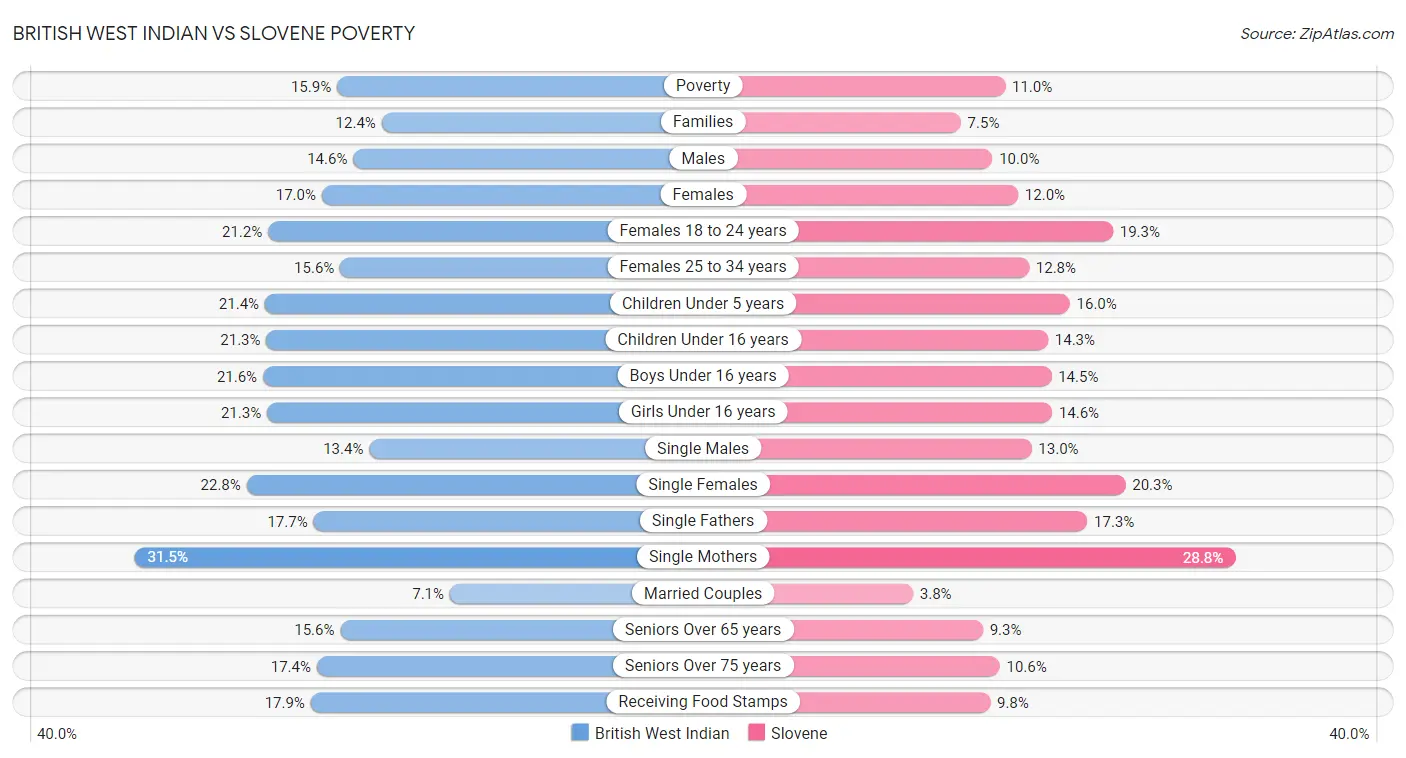 British West Indian vs Slovene Poverty