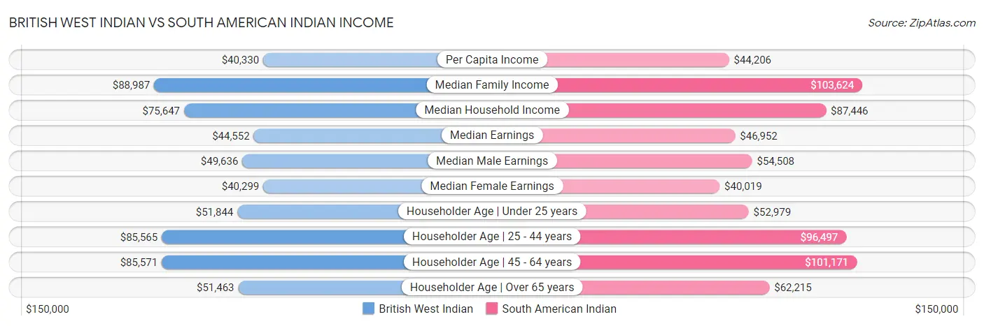British West Indian vs South American Indian Income