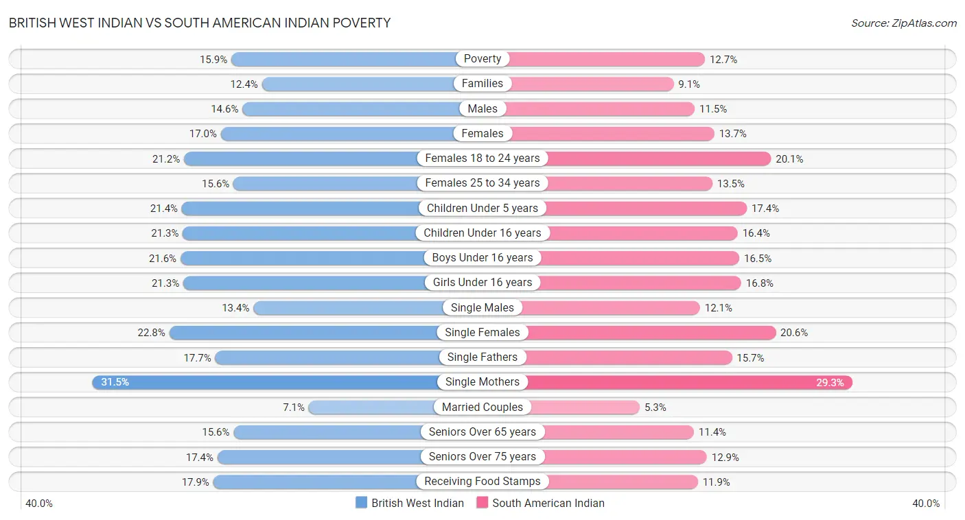 British West Indian vs South American Indian Poverty
