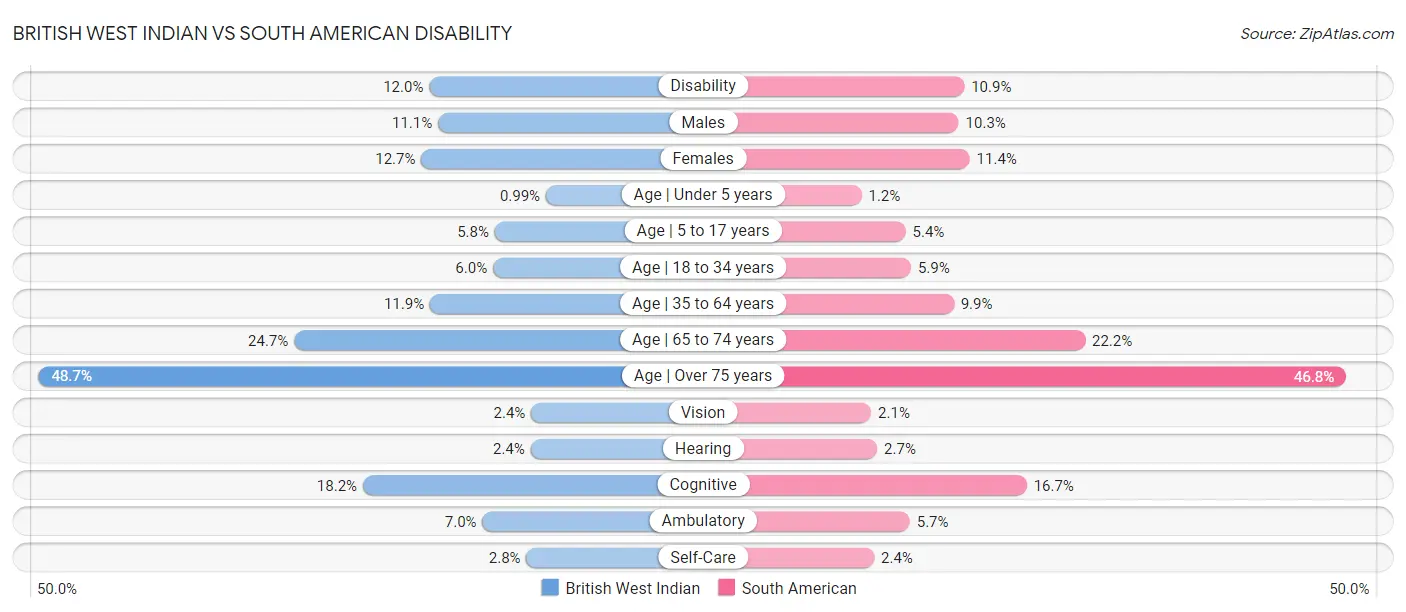 British West Indian vs South American Disability
