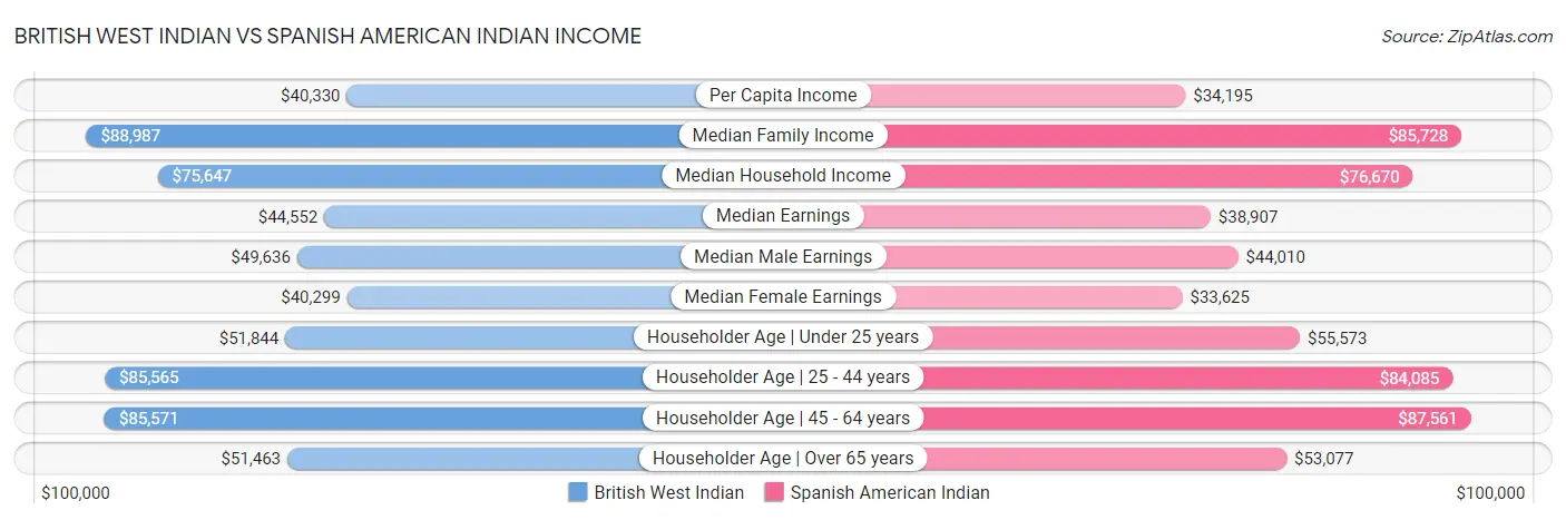 British West Indian vs Spanish American Indian Income