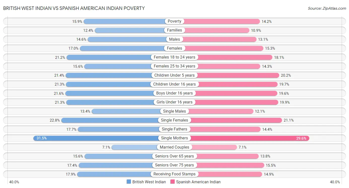 British West Indian vs Spanish American Indian Poverty