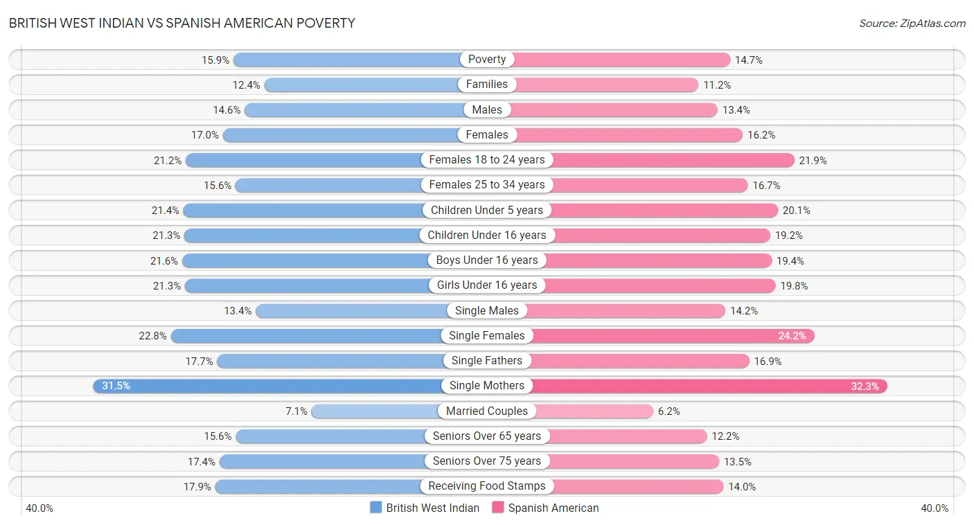 British West Indian vs Spanish American Poverty