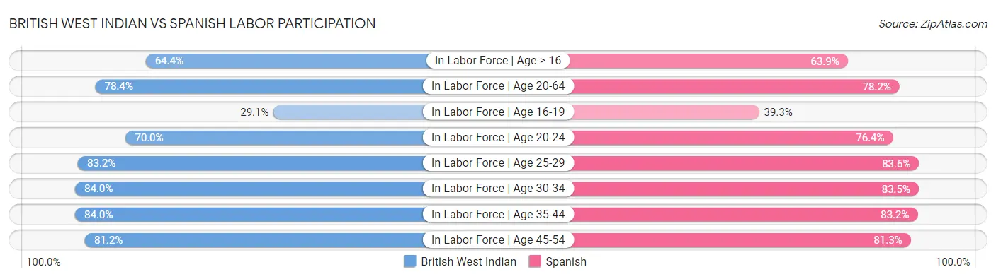 British West Indian vs Spanish Labor Participation