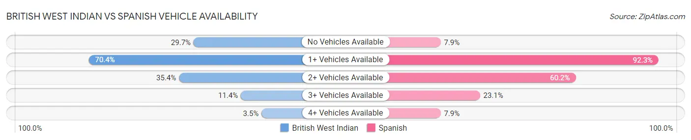 British West Indian vs Spanish Vehicle Availability