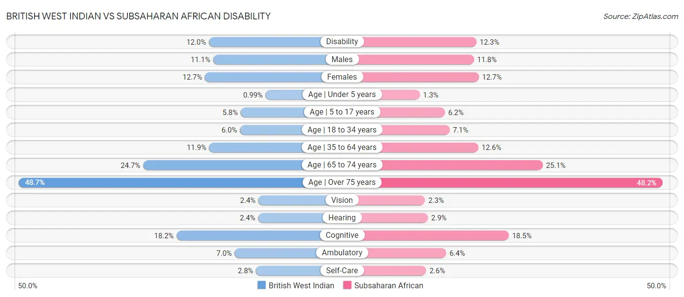 British West Indian vs Subsaharan African Disability