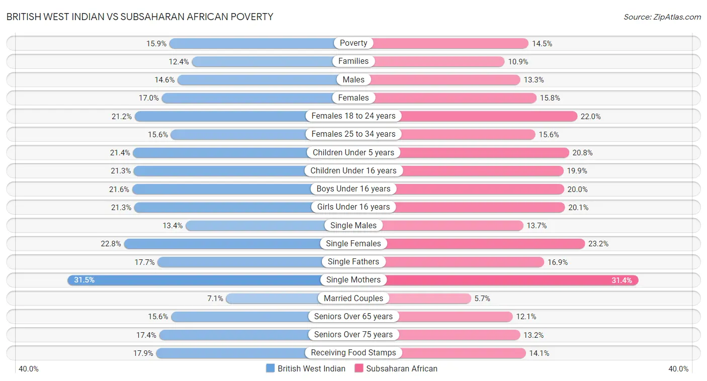 British West Indian vs Subsaharan African Poverty
