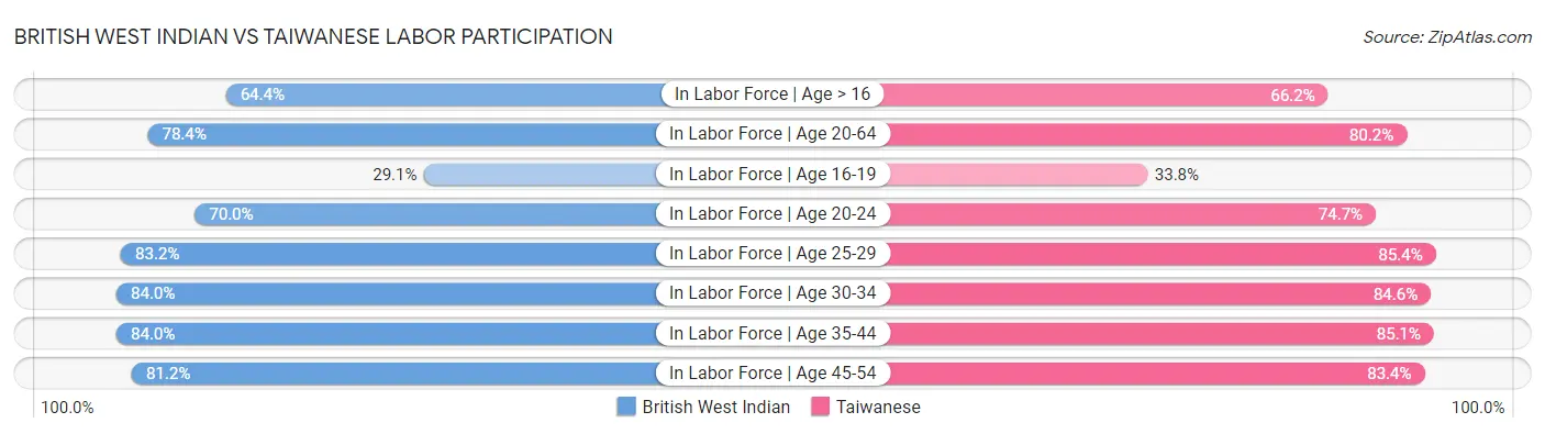 British West Indian vs Taiwanese Labor Participation