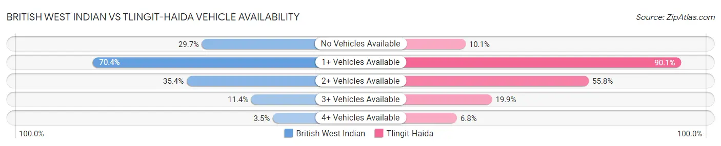 British West Indian vs Tlingit-Haida Vehicle Availability
