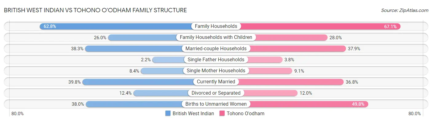 British West Indian vs Tohono O'odham Family Structure