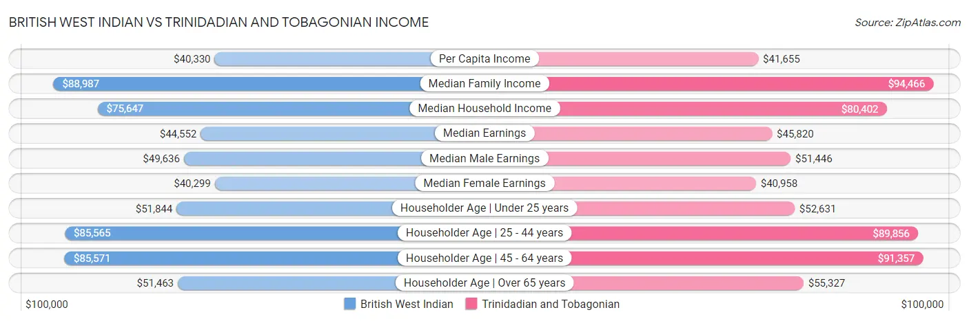 British West Indian vs Trinidadian and Tobagonian Income