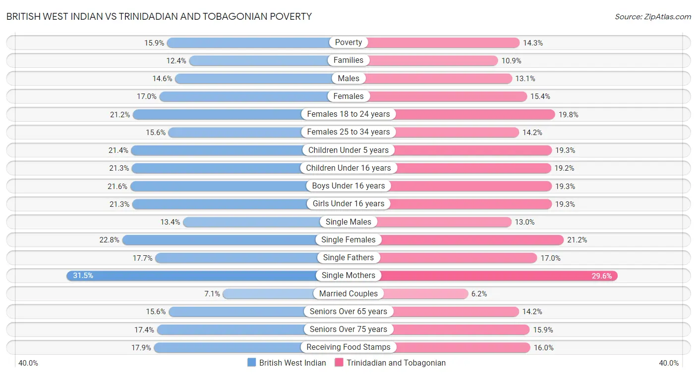 British West Indian vs Trinidadian and Tobagonian Poverty