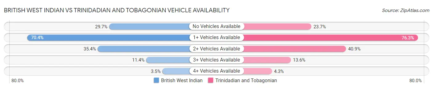 British West Indian vs Trinidadian and Tobagonian Vehicle Availability