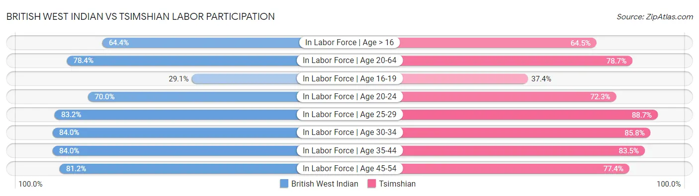 British West Indian vs Tsimshian Labor Participation