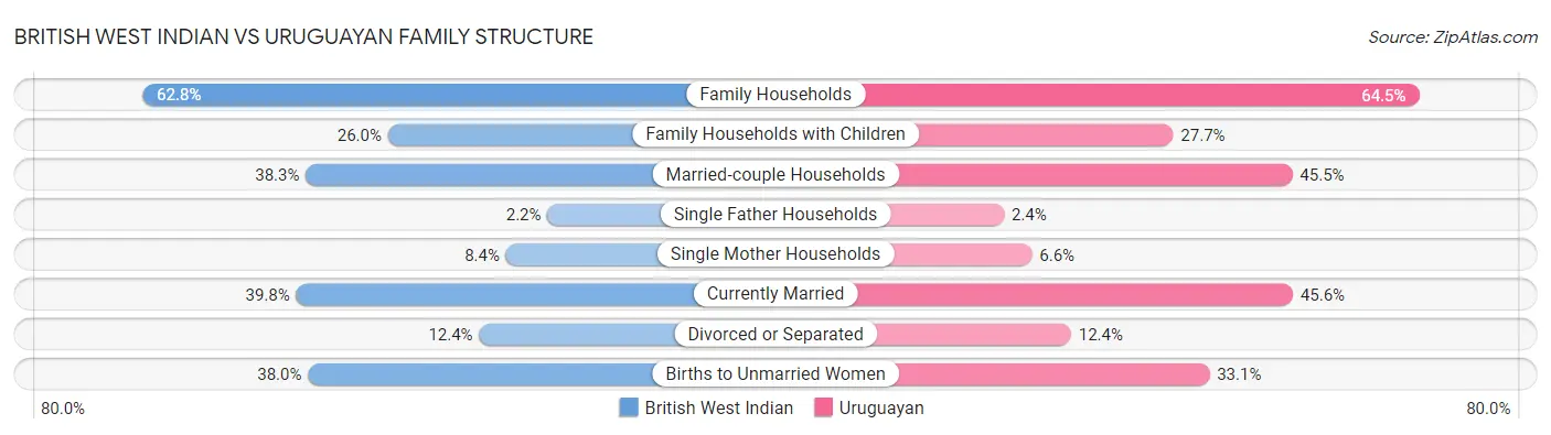 British West Indian vs Uruguayan Family Structure