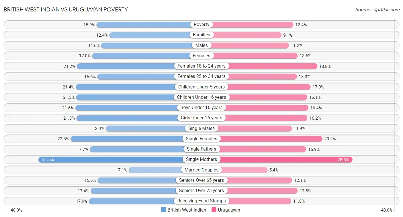 British West Indian vs Uruguayan Poverty