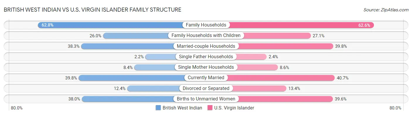 British West Indian vs U.S. Virgin Islander Family Structure