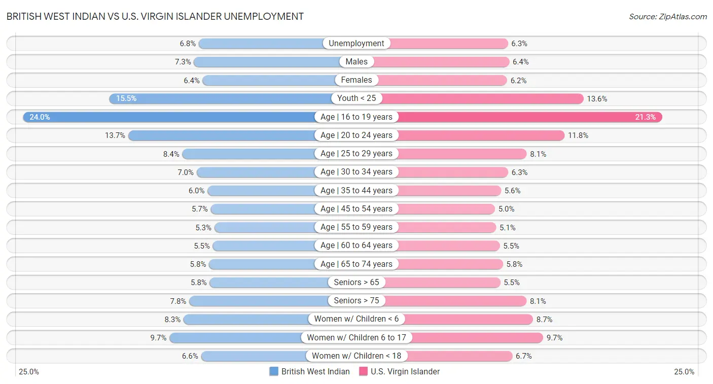 British West Indian vs U.S. Virgin Islander Unemployment
