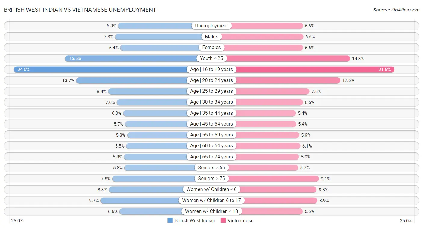 British West Indian vs Vietnamese Unemployment