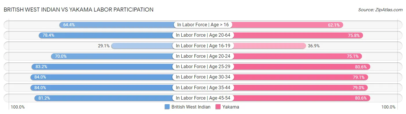 British West Indian vs Yakama Labor Participation