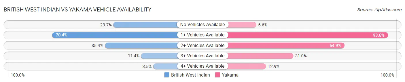 British West Indian vs Yakama Vehicle Availability