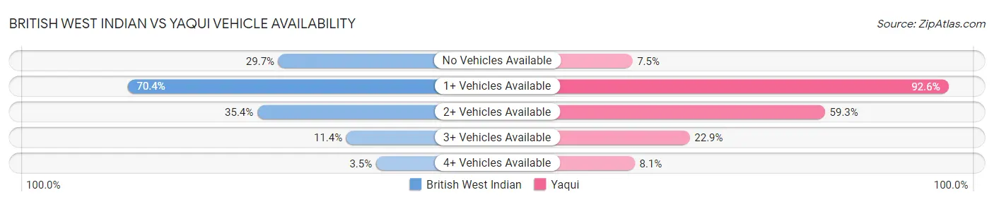 British West Indian vs Yaqui Vehicle Availability