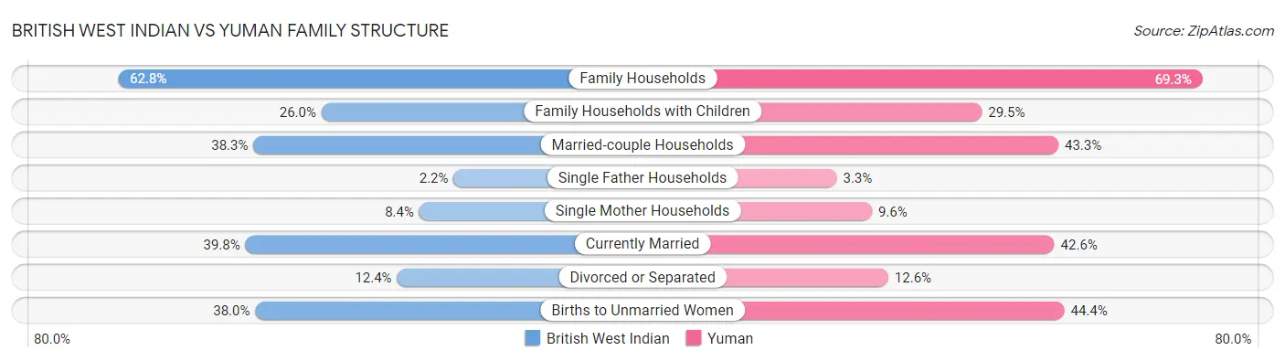 British West Indian vs Yuman Family Structure