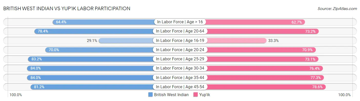 British West Indian vs Yup'ik Labor Participation