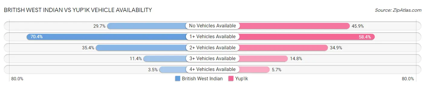 British West Indian vs Yup'ik Vehicle Availability