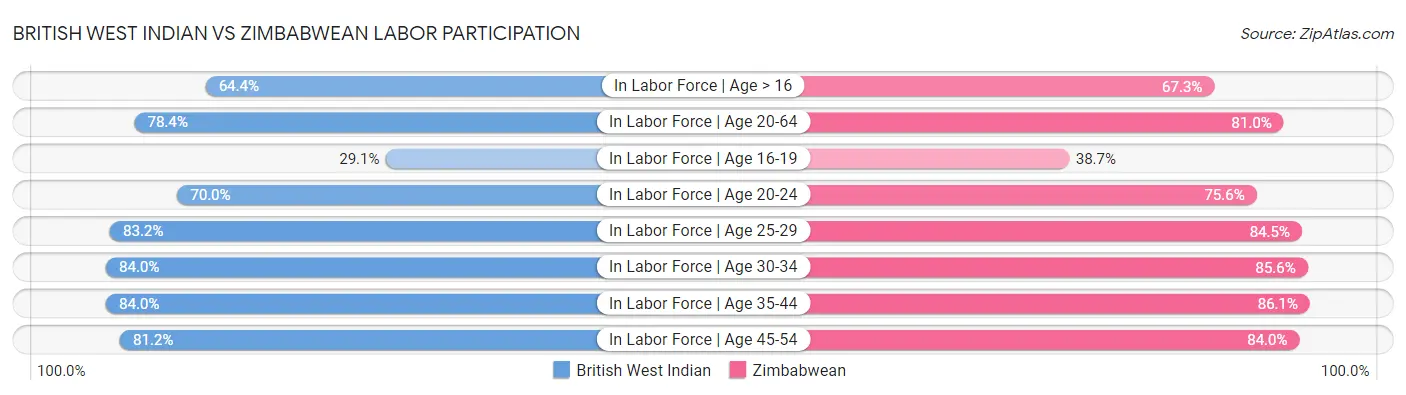 British West Indian vs Zimbabwean Labor Participation