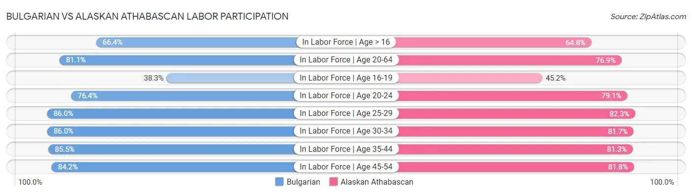 Bulgarian vs Alaskan Athabascan Labor Participation