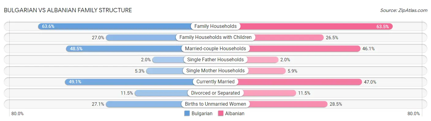 Bulgarian vs Albanian Family Structure