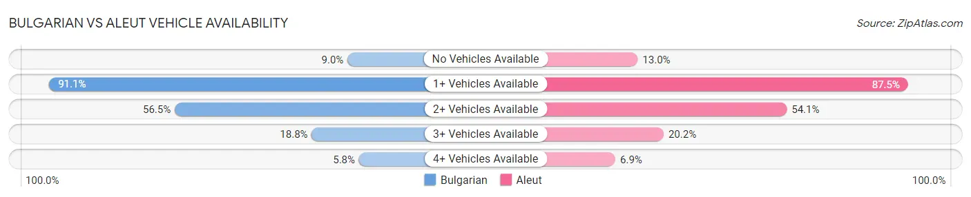 Bulgarian vs Aleut Vehicle Availability