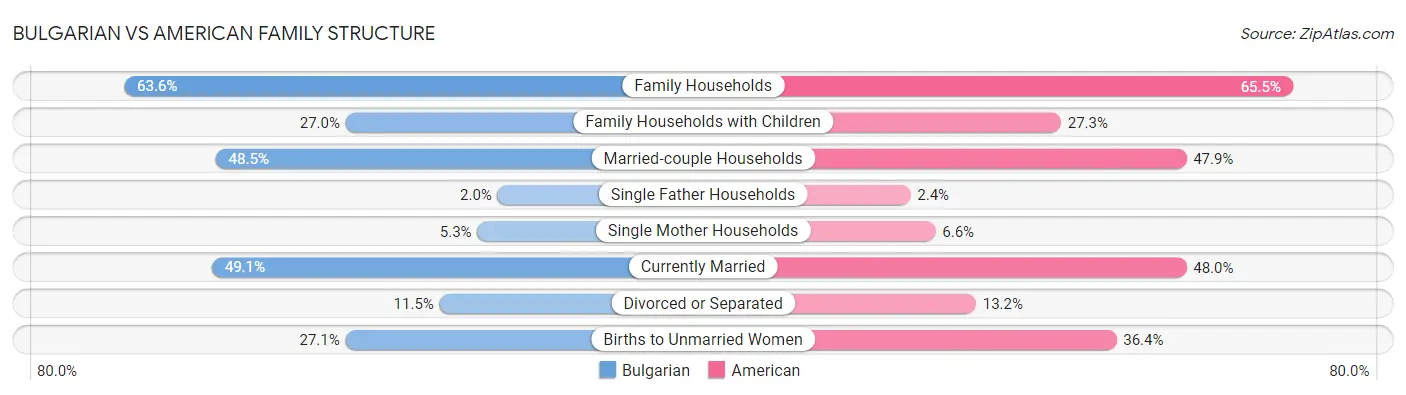 Bulgarian vs American Family Structure