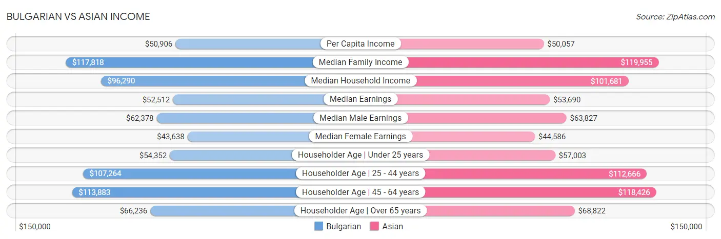 Bulgarian vs Asian Income