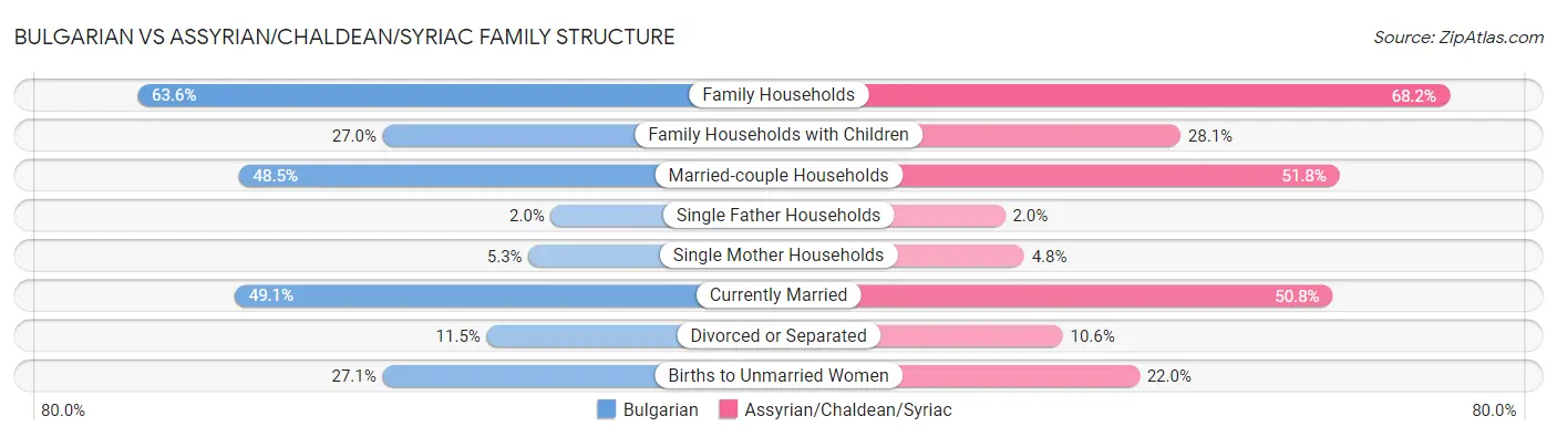 Bulgarian vs Assyrian/Chaldean/Syriac Family Structure