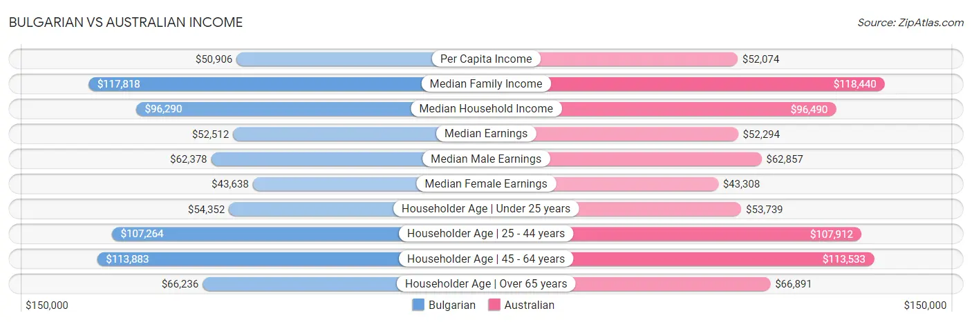 Bulgarian vs Australian Income
