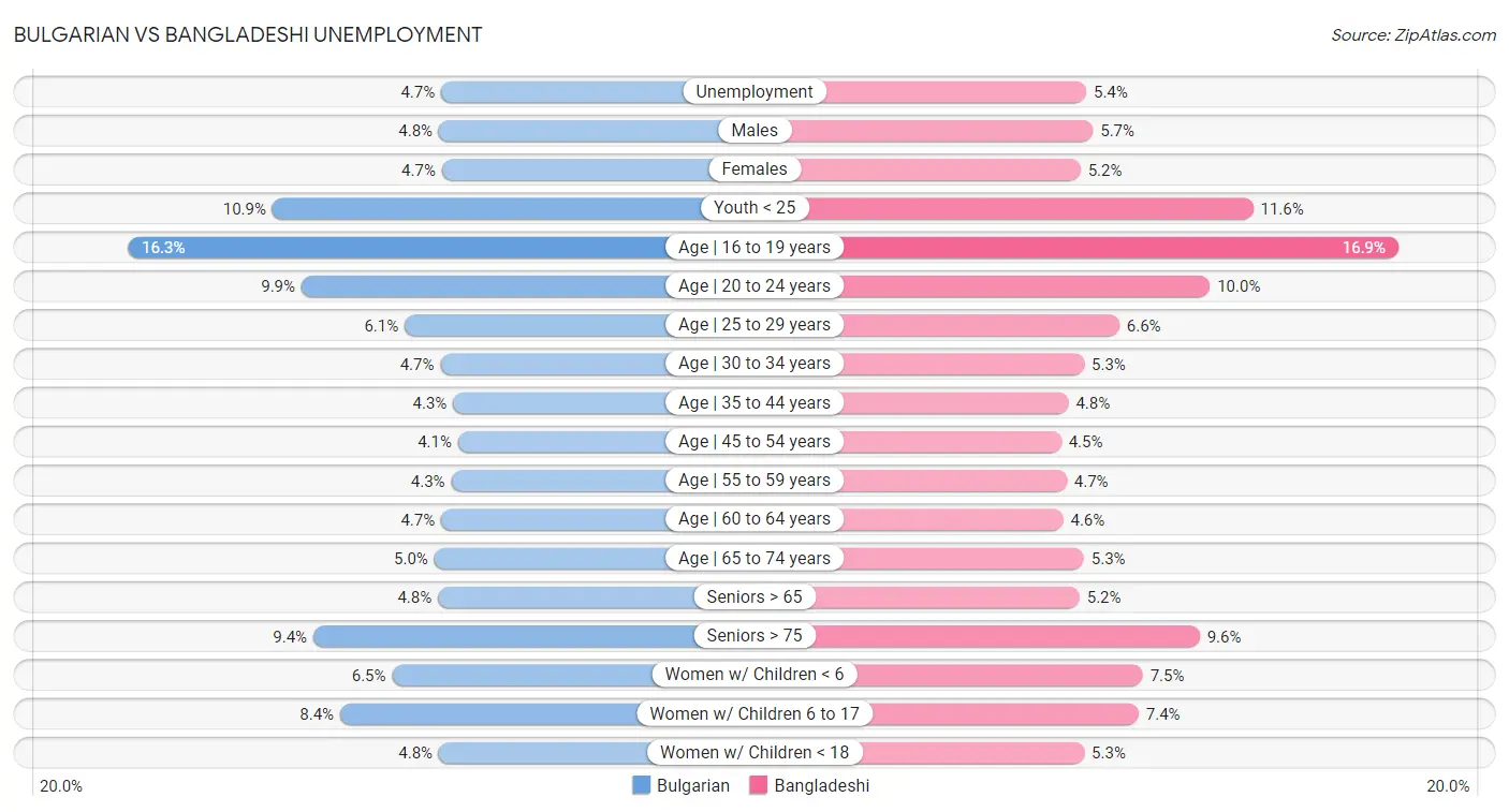 Bulgarian vs Bangladeshi Unemployment