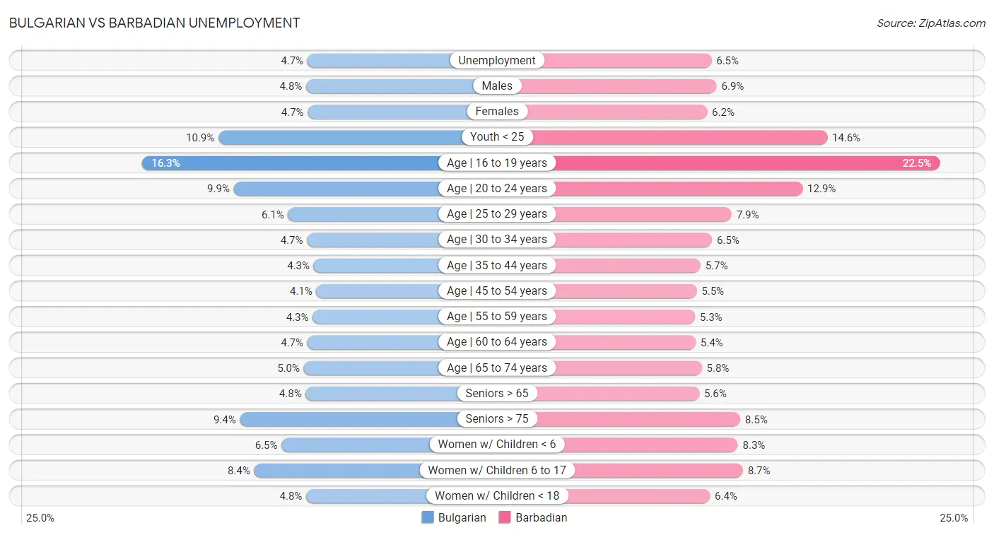 Bulgarian vs Barbadian Unemployment