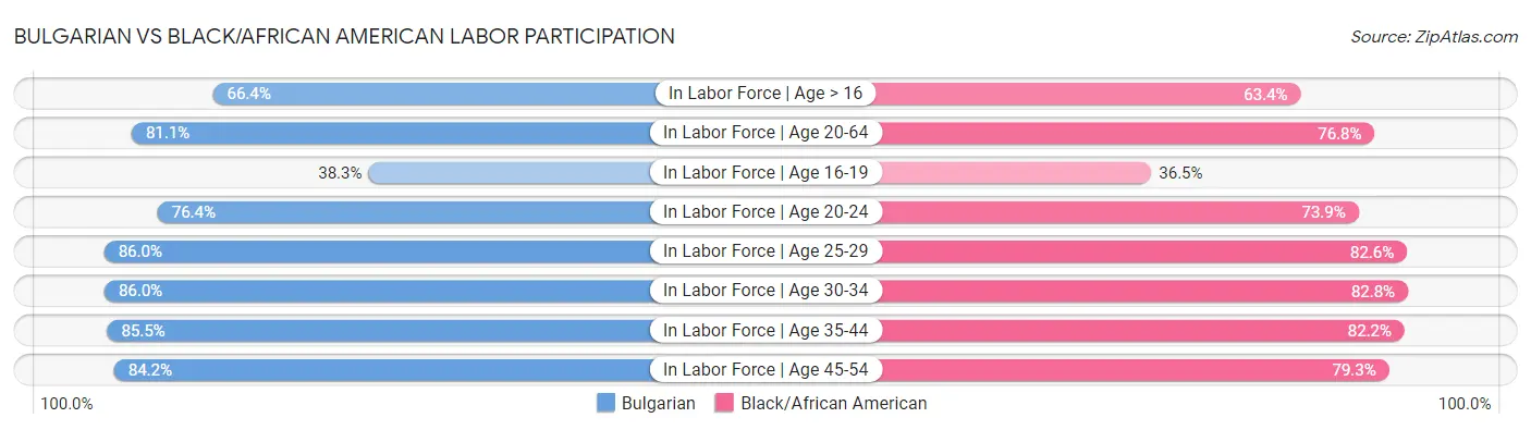 Bulgarian vs Black/African American Labor Participation