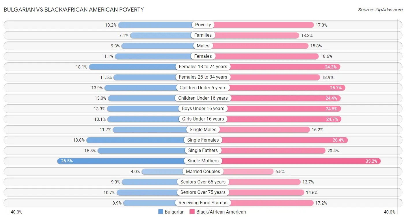 Bulgarian vs Black/African American Poverty
