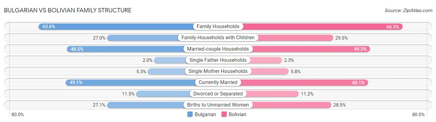 Bulgarian vs Bolivian Family Structure