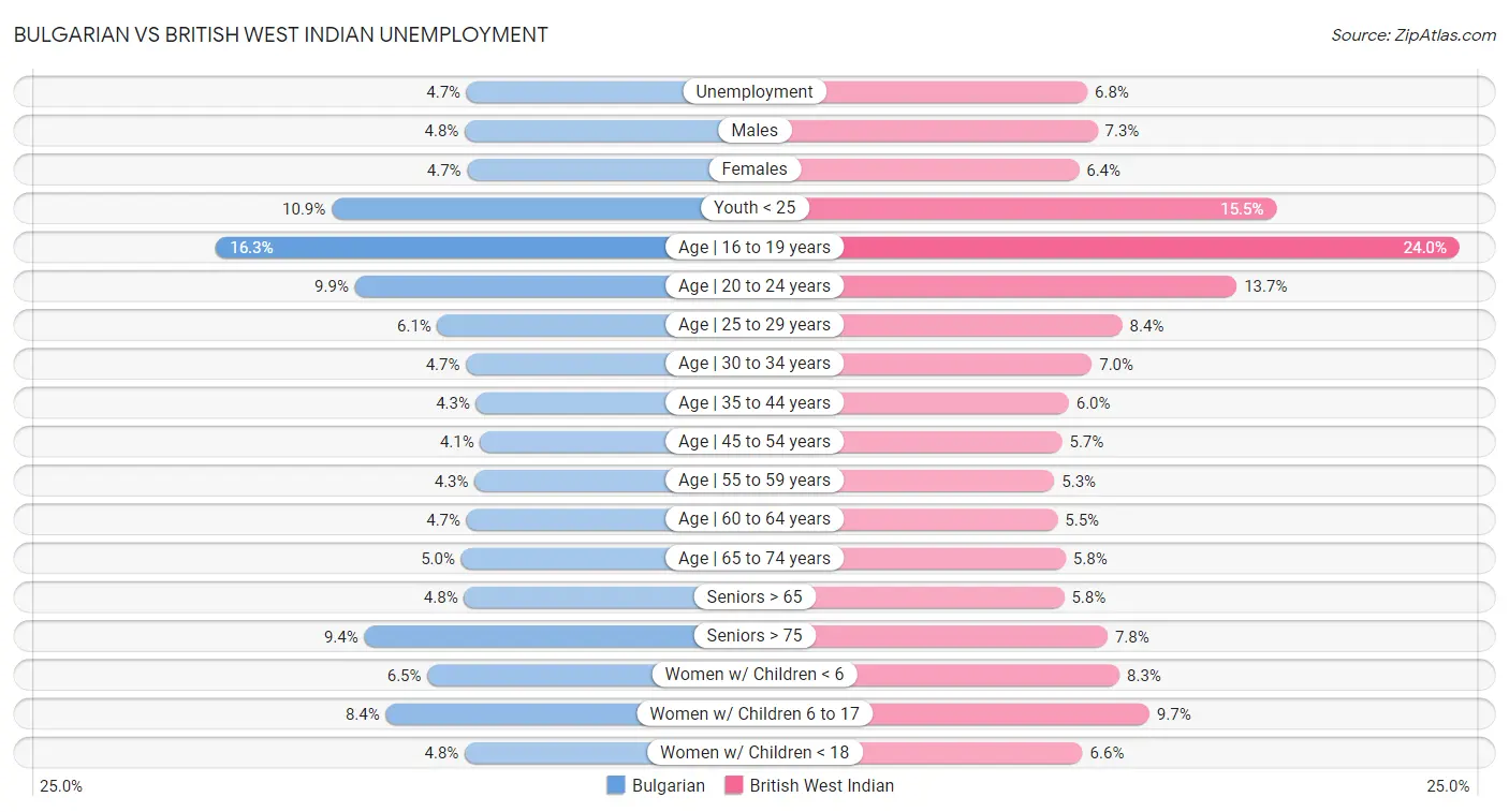 Bulgarian vs British West Indian Unemployment