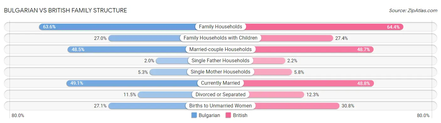 Bulgarian vs British Family Structure