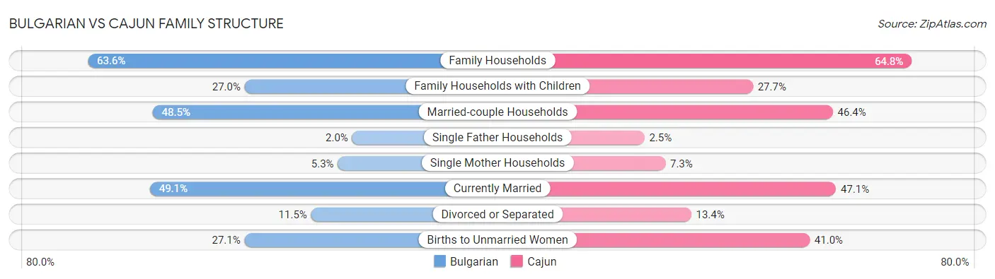 Bulgarian vs Cajun Family Structure