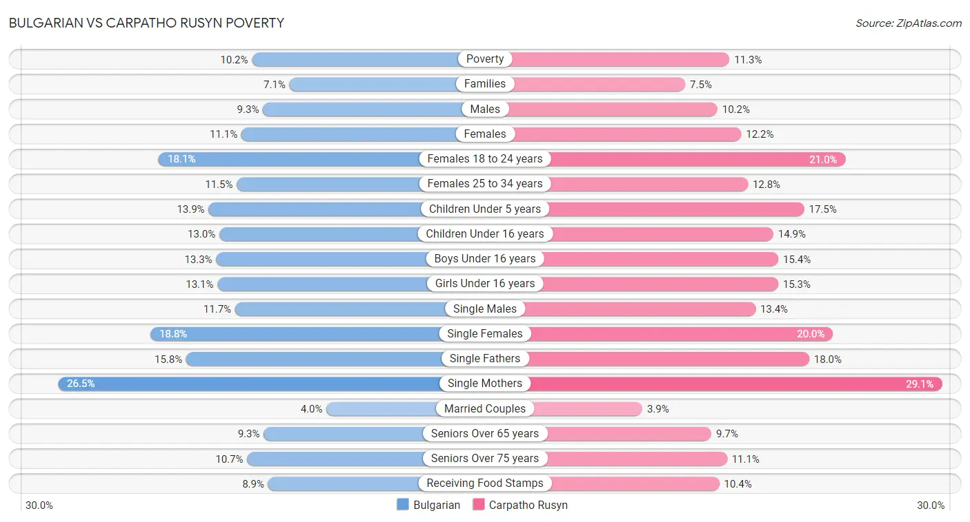 Bulgarian vs Carpatho Rusyn Poverty