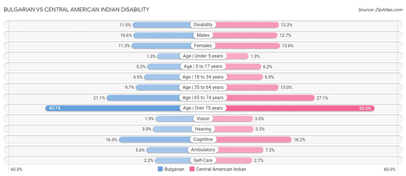 Bulgarian vs Central American Indian Disability